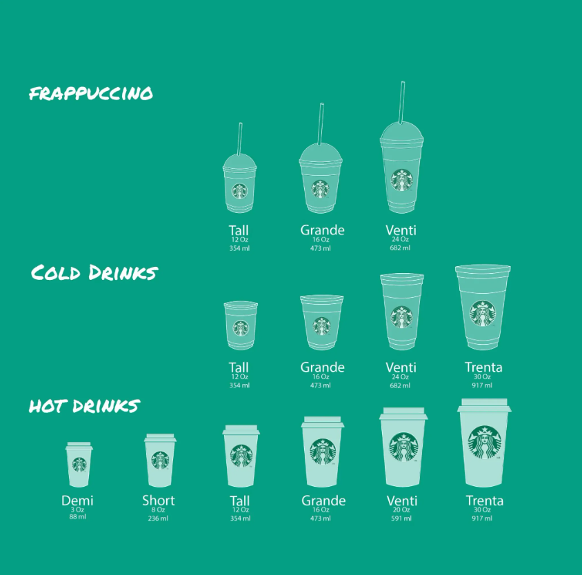 Starbucks 6 Cup Sizes and What They Mean